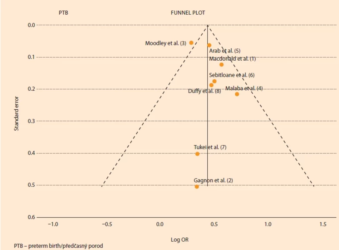PTB funnel plot.