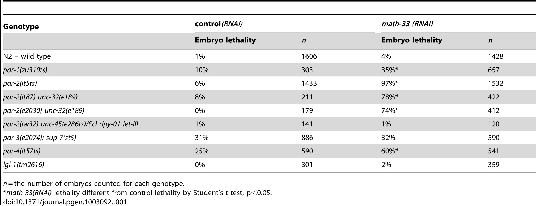 Embryonic lethality of <i>par</i> mutants depleted of MATH-33 by RNAi.