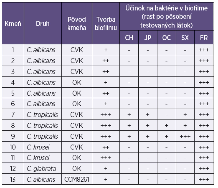 Aktivita chlórhexidínu, jódpovidonu, oktenidínu a superoxidovanej vody na biofilmovú formu rastu kmeňov Candida sp. z katétrových infekcií
Table 3. Aktivita chlórhexidínu, jódpovidonu, oktenidínu a superoxidovanej vody na biofilmovú formu rastu kmeňov Candida sp. z katétrových infekcií