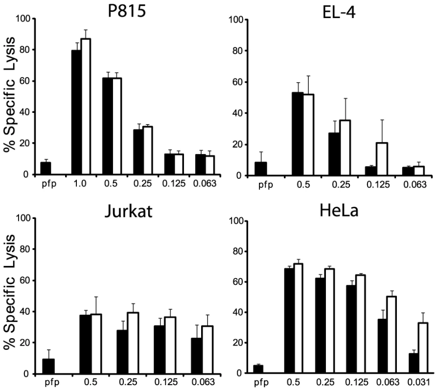 GzmB<sup>W</sup> and GzmB<sup>P</sup> have equivalent cytotoxic potential <i>in vitro</i>.