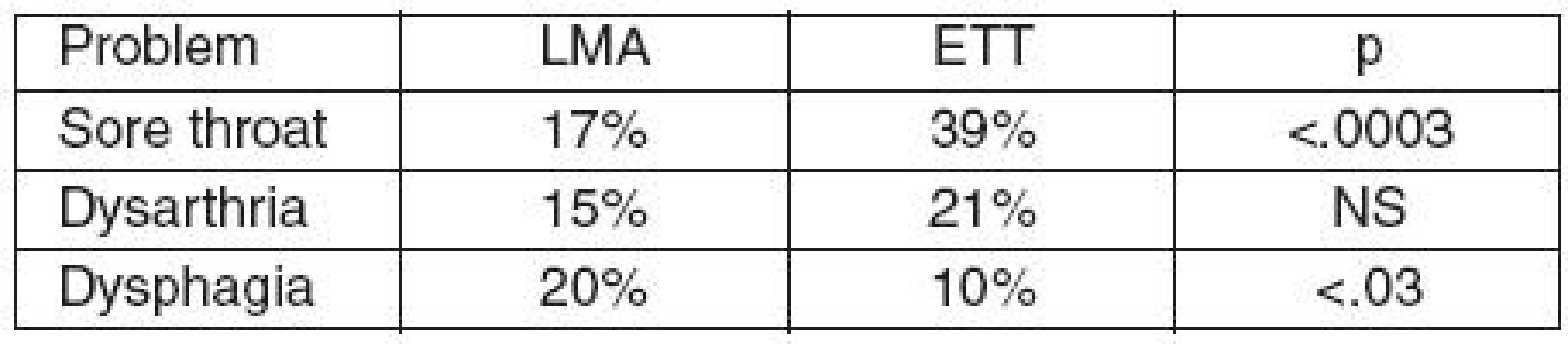 Complications associated with the endotracheal intubation vs. the laryngeal mask airway
