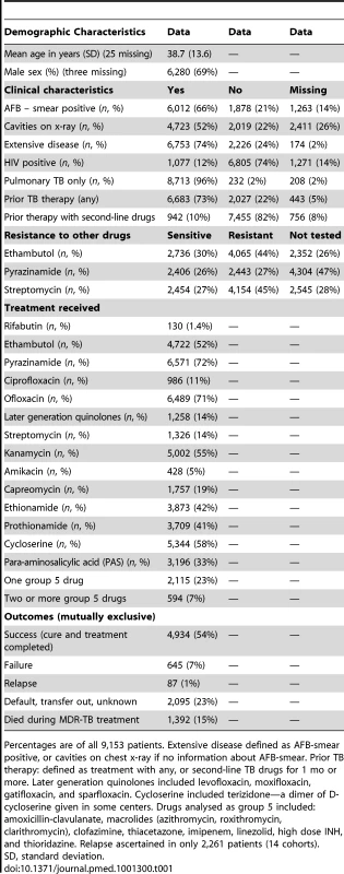 Clinical characteristics and treatment received of patients included in the analysis.