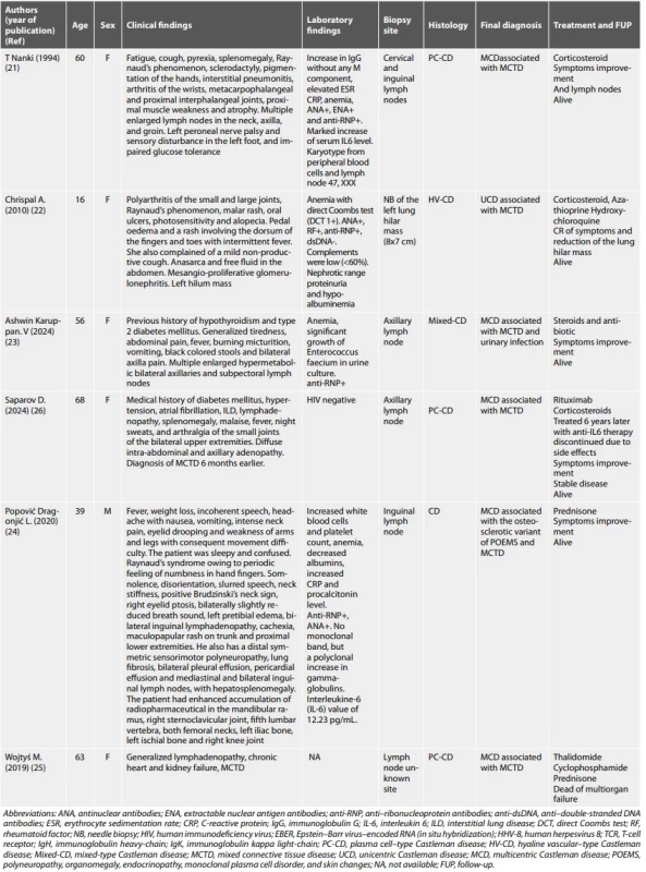 Reported cases of CD associated with MCTD.