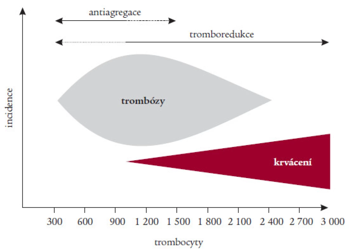 Schematické znázornění incidence trombózy a krvácení u ET v závislosti na počtu trombocytů. Podle Michielse et al [20] na základě metaanalýzy 809 pacientů z 11 publikovaných studií. Zřejmý paradox rizika obou komplikací současně při trombocytech 1 000–2 200 × 10<sup>9</sup>/l. Jsou též vyznačena hlavní léčebná doporučení, t.j. tromboreduktivní nebo antiagregační léčba.