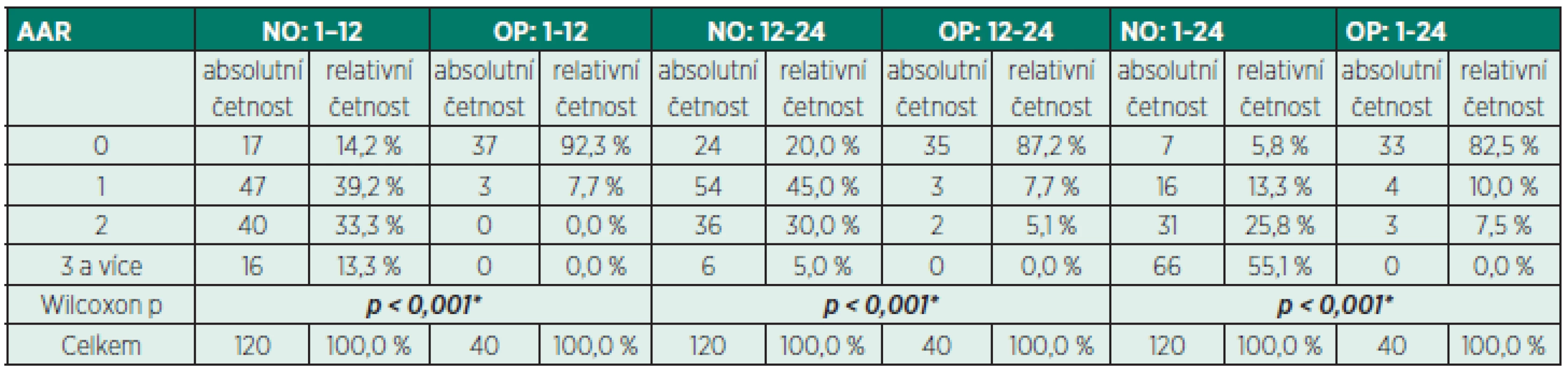 Srovnání četnosti přídavných analgetických požadavků (AAR) v opioidní (OP) a neopioidní (NO) skupině