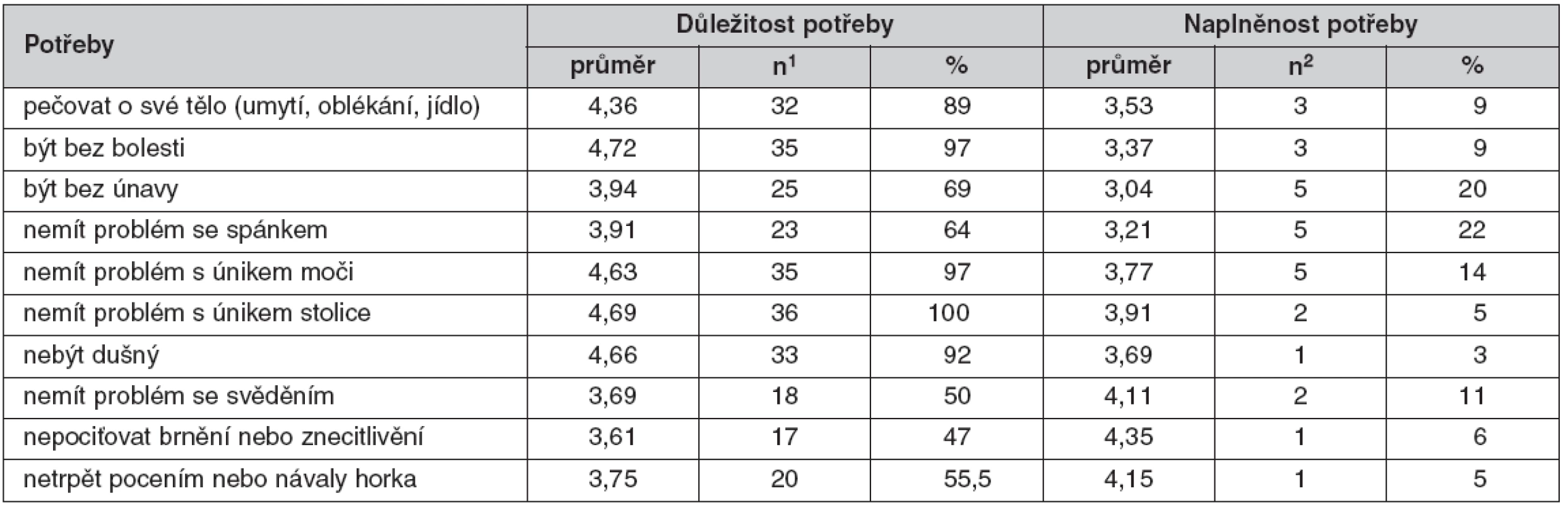 Hodnocení důležitosti a saturace fyzických potřeb
