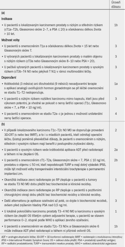 Guidelines a doporučení pro (a) radikální prostatektomii a (b) definitivní radioterapii.