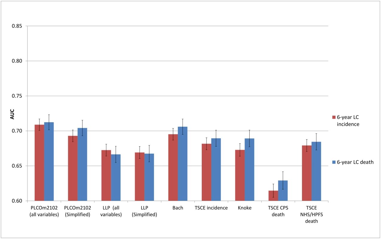 Area under the receiver operating characteristic curve of the investigated risk models (with 95% confidence interval) in the National Lung Screening Trial chest radiography arm by predicted outcome.