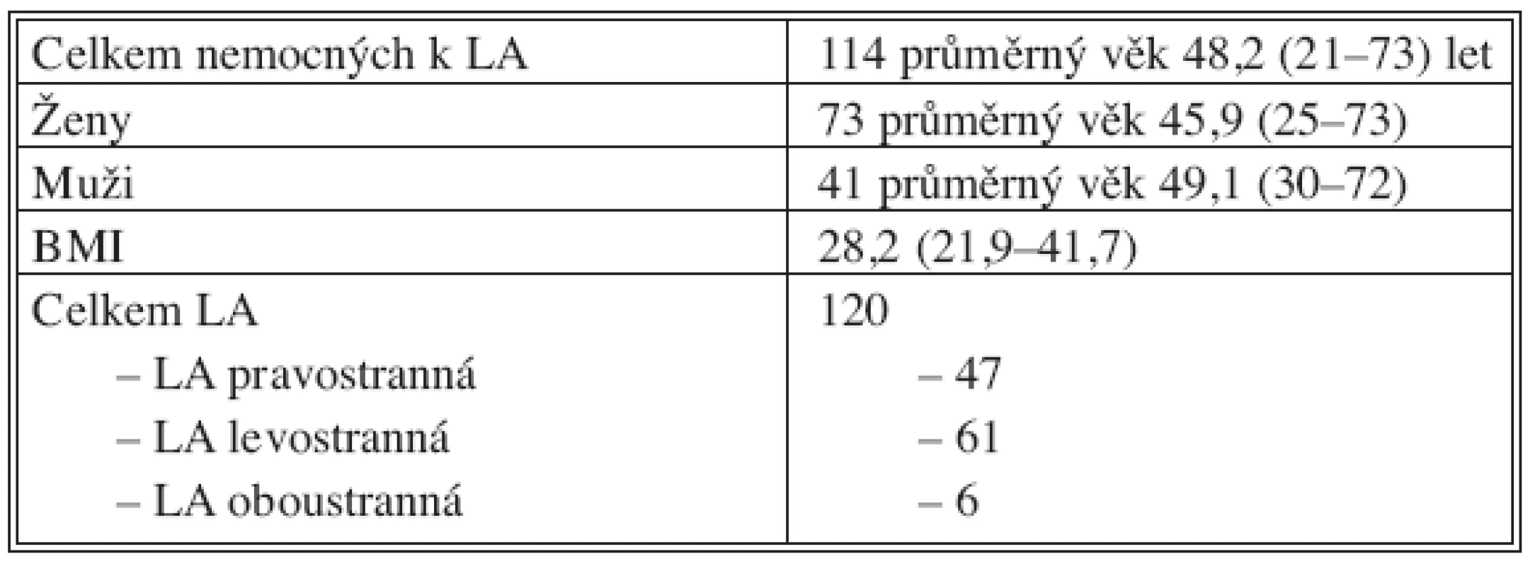 Laparoskopická adrenalektomie 2006–2009
Tab. 1. Laparoscopic adrenalectomy 2006–2009