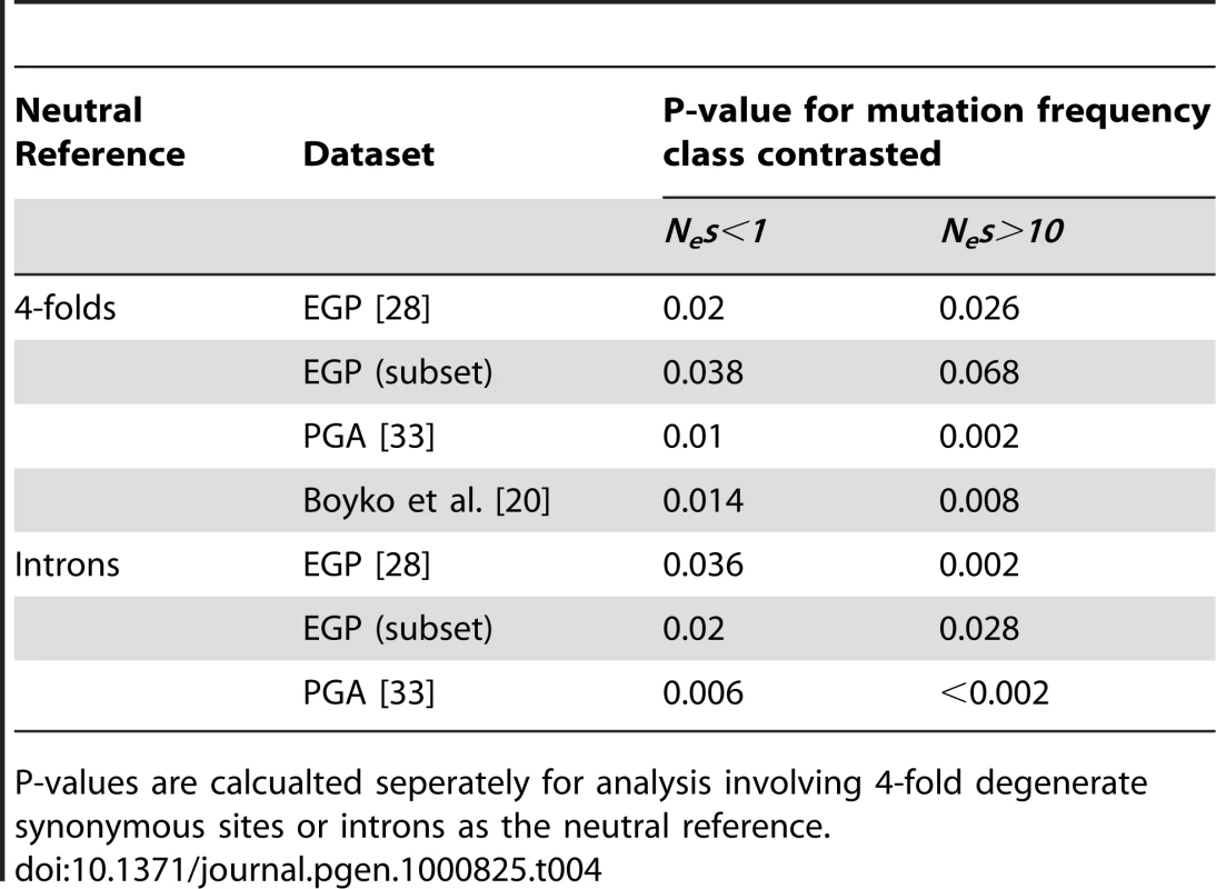P-values for contrast between estimated frequencies of nearly neutral (<i>N<sub>e</sub>s</i><1) mutations and strongly deleterious (<i>N<sub>e</sub>s</i>>10) mutations between <i>M. m. castaneus</i> and human datasets.