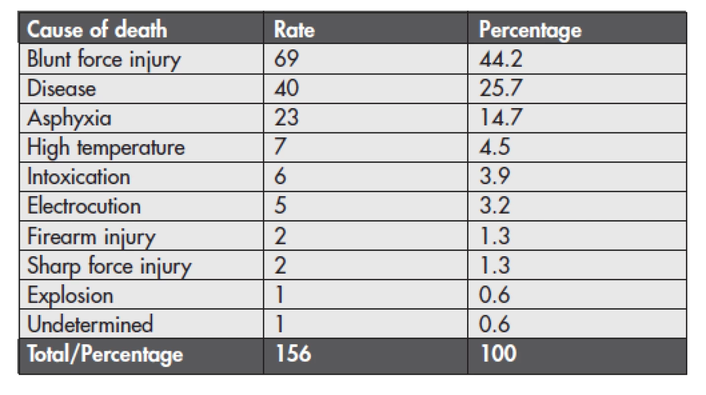 Distribution of cases according to the cause of death