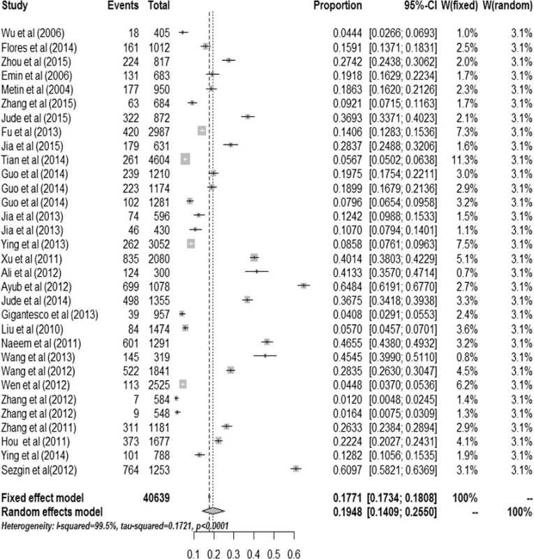 Incidence tree of PTSD diagnosed at over nine months follow-up after earthquake; graphical representation of a meta-analysis of incidence of PTSD diagnosed at over nine months follow-up after earthquake