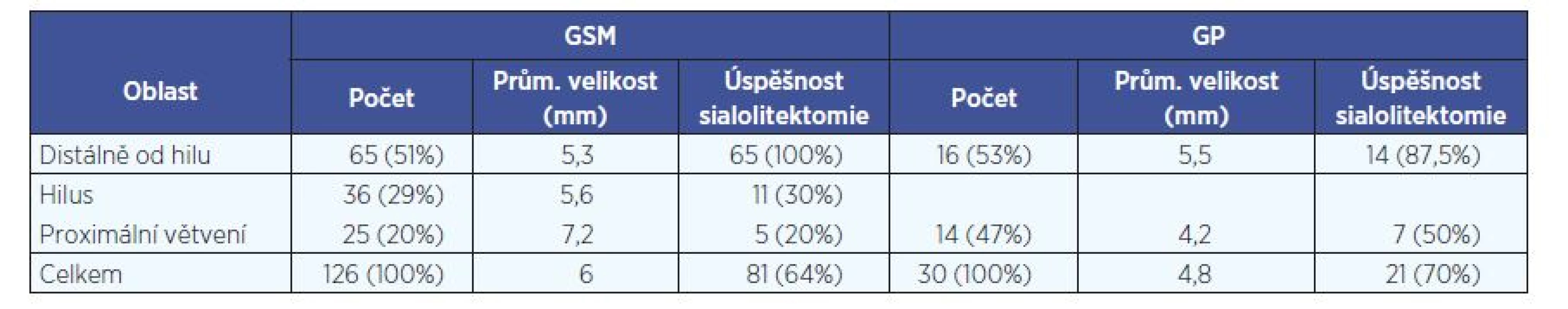 Počet a průměrná velikost konkrementů v jednotlivých lokalizacích, úspěšnost sialolitektomie.