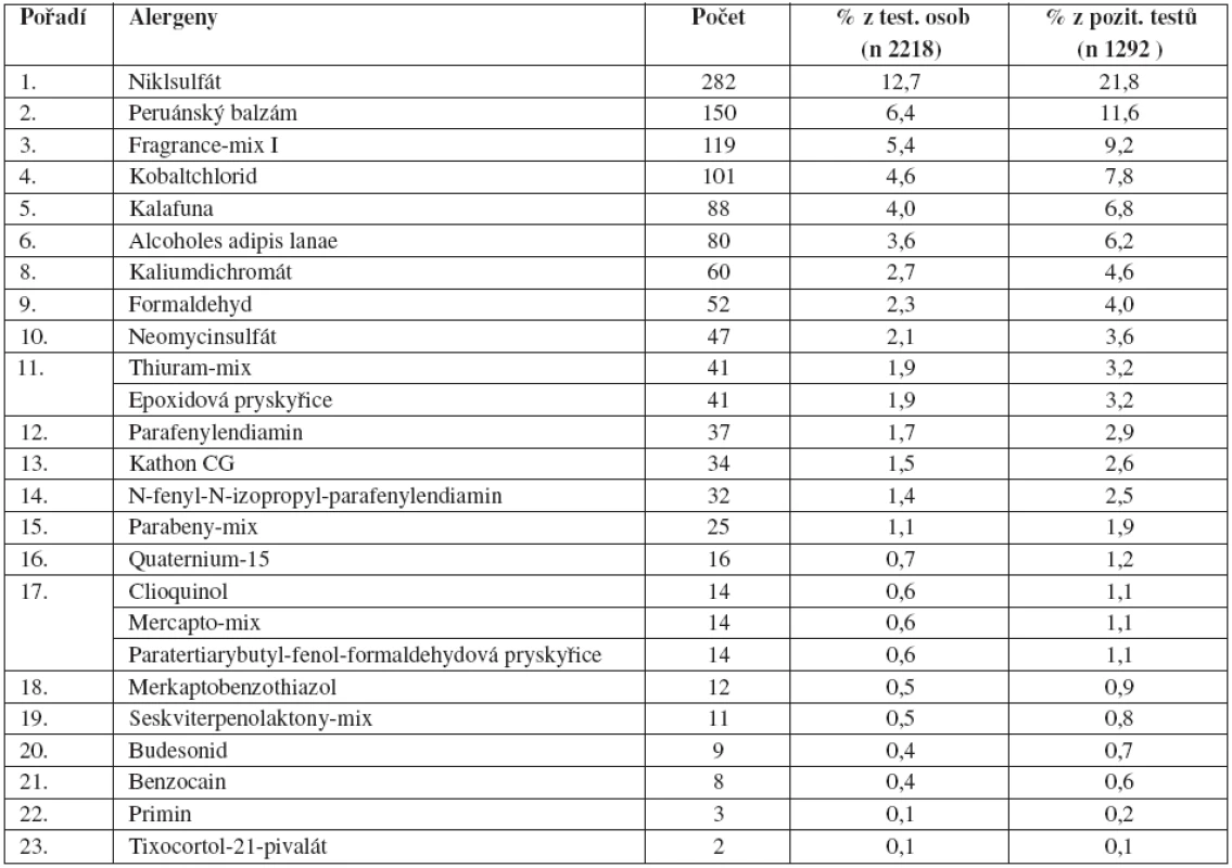 Frekvence senzibilizace na alergeny ESS – % testovaných osob, % z pozitivních testů ESS