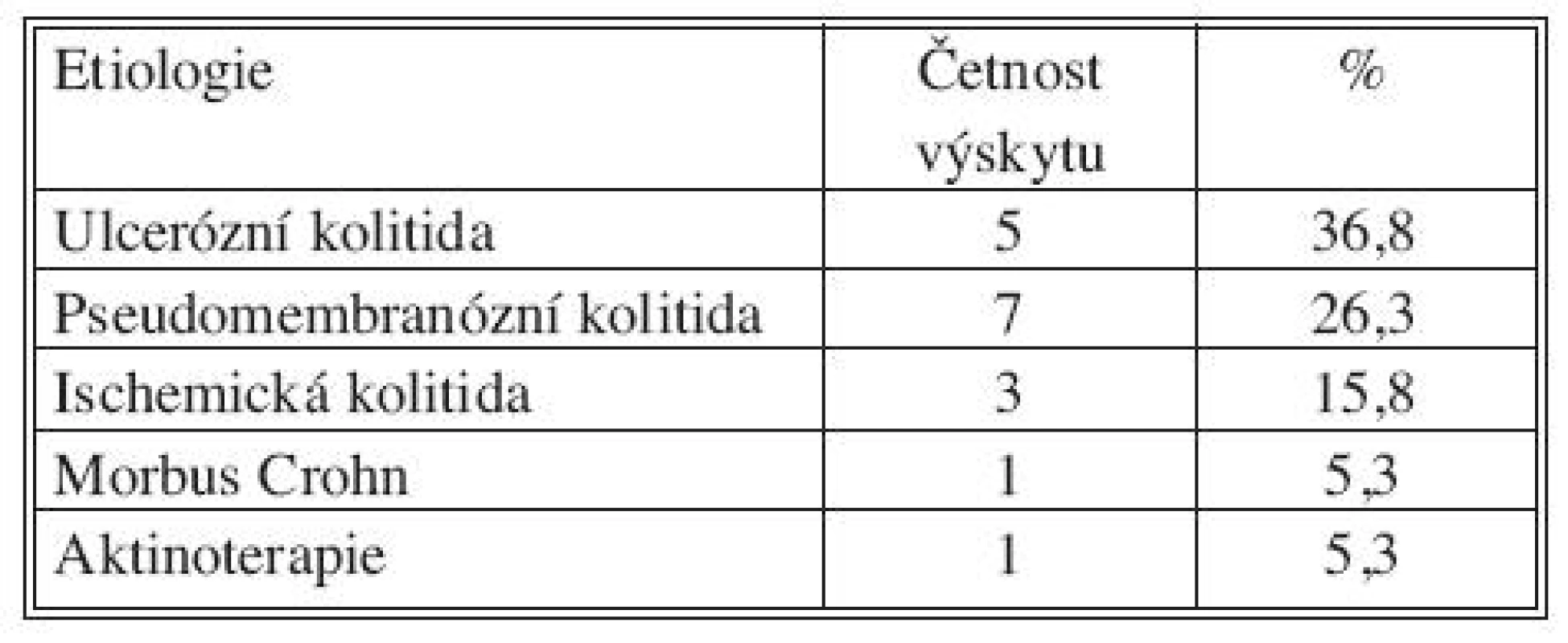 Etiologie toxického megakolon
Tab. 1. Etiology of toxic megacolon