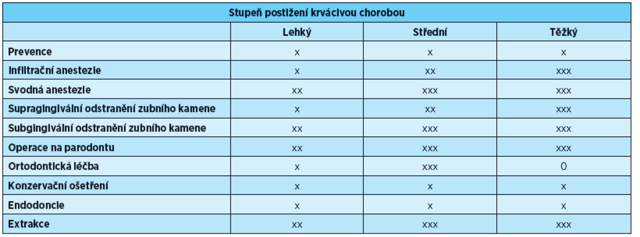 Přehled výkonů a možnosti terapie podle pracoviště vztažené ke stupni postižení