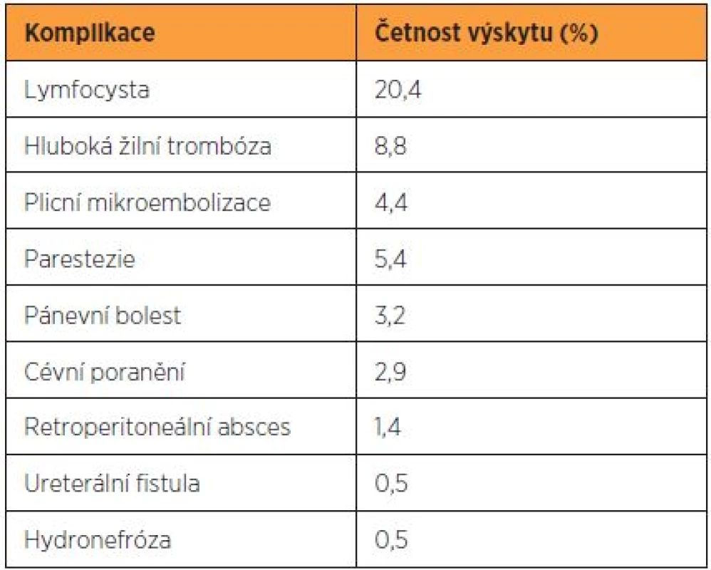 Frekvence nejčastějších komplikací spojených s lymfadenektomií