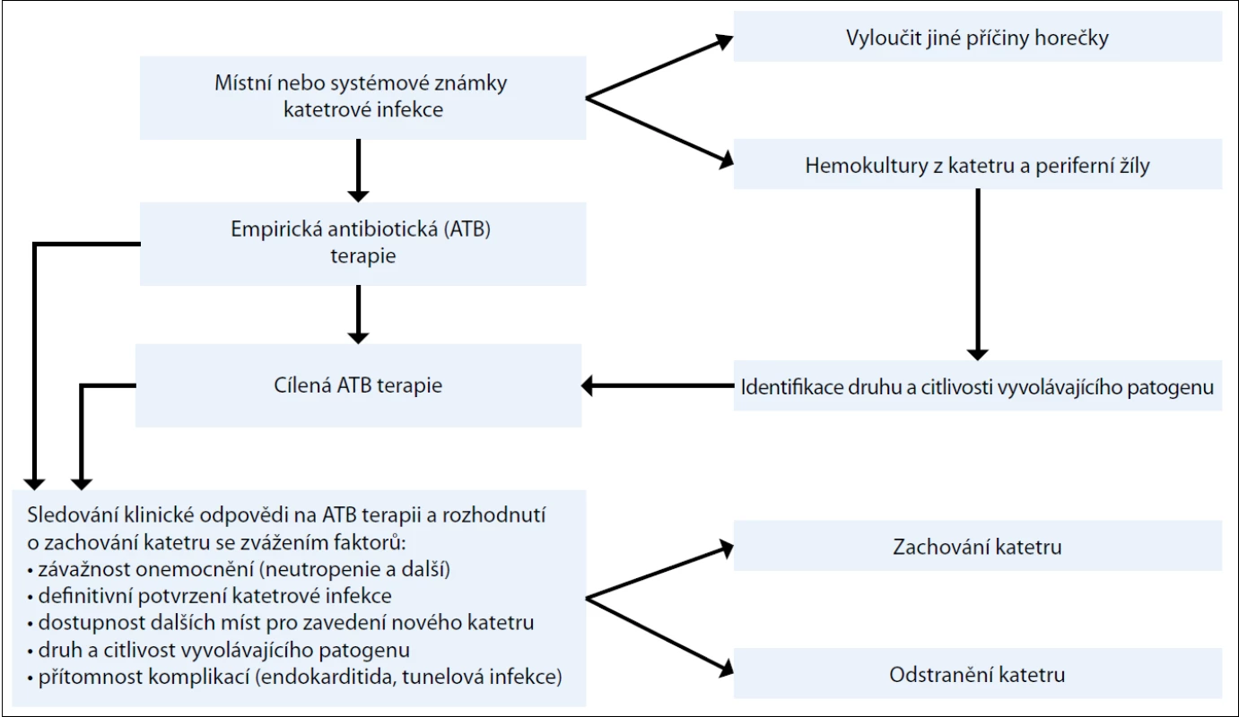 Management postupu u infekcí žilních vstupů v onkologii. Upraveno dle [3].