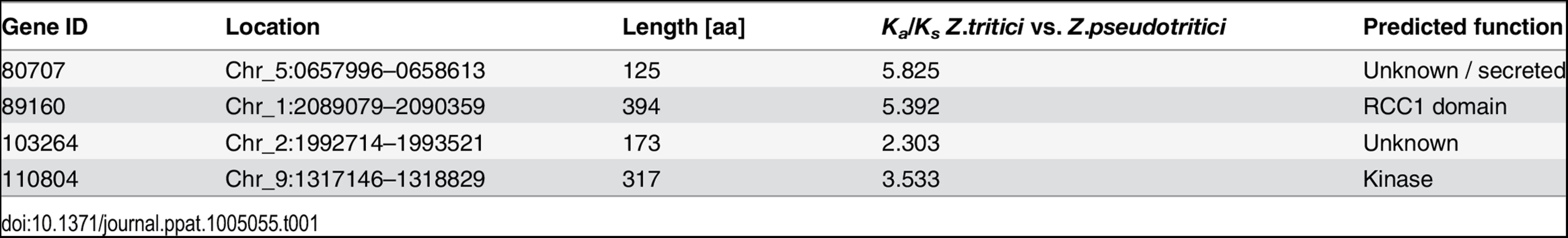 Candidate genes and genomic coordinates in <i>Z</i>. <i>tritici</i>.