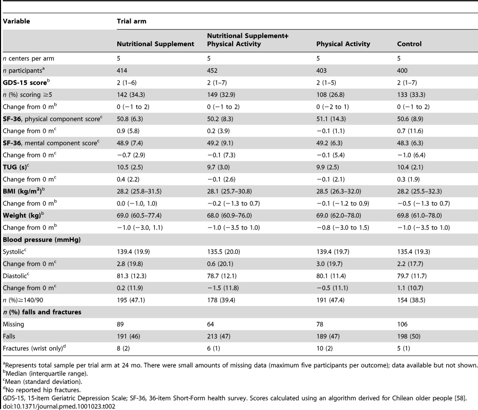 Secondary outcomes at 24 mo in the 20 original clusters.