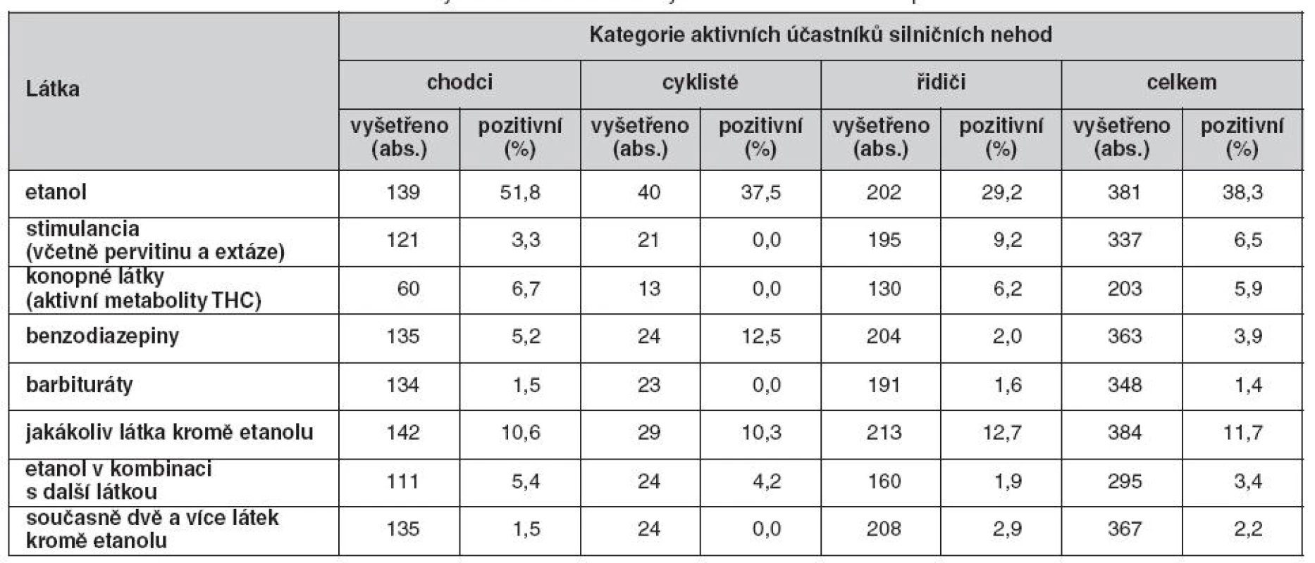 Nález etanolu a sledovaných OPL v tělech zemřelých aktivních účastníků dopravních nehod v roce 2008