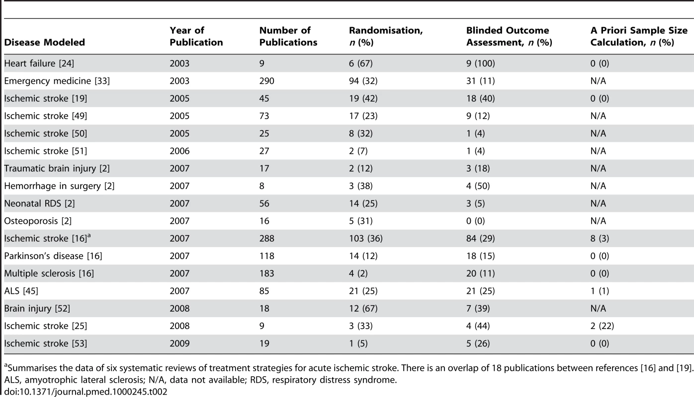Randomisation, blinded outcome assessment, and sample size calculation in systematic reviews of animal studies.