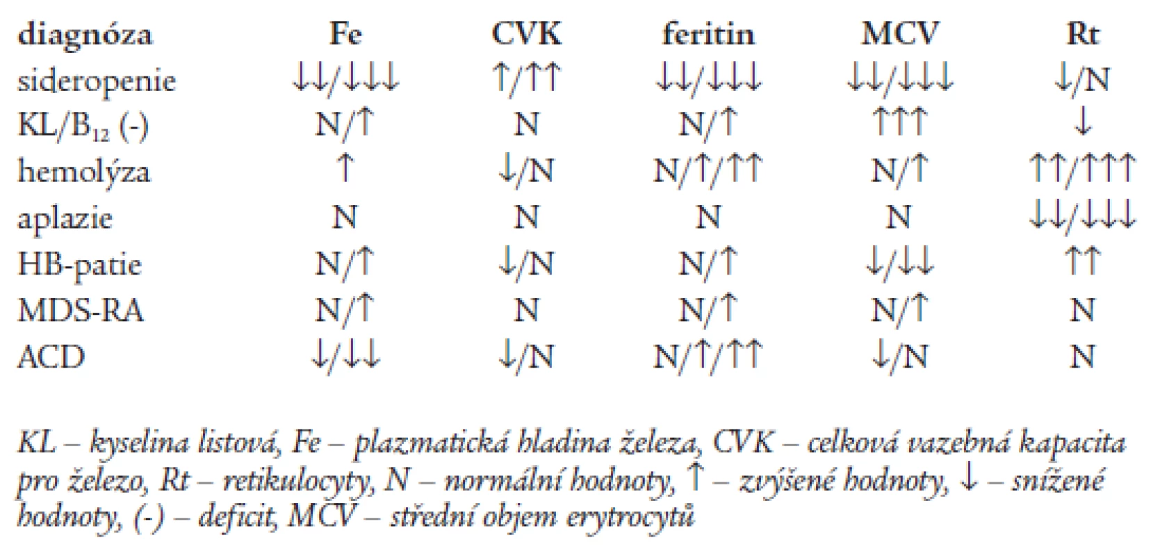 Nálezy v rámci možné diferenciální diagnostiky ACD.