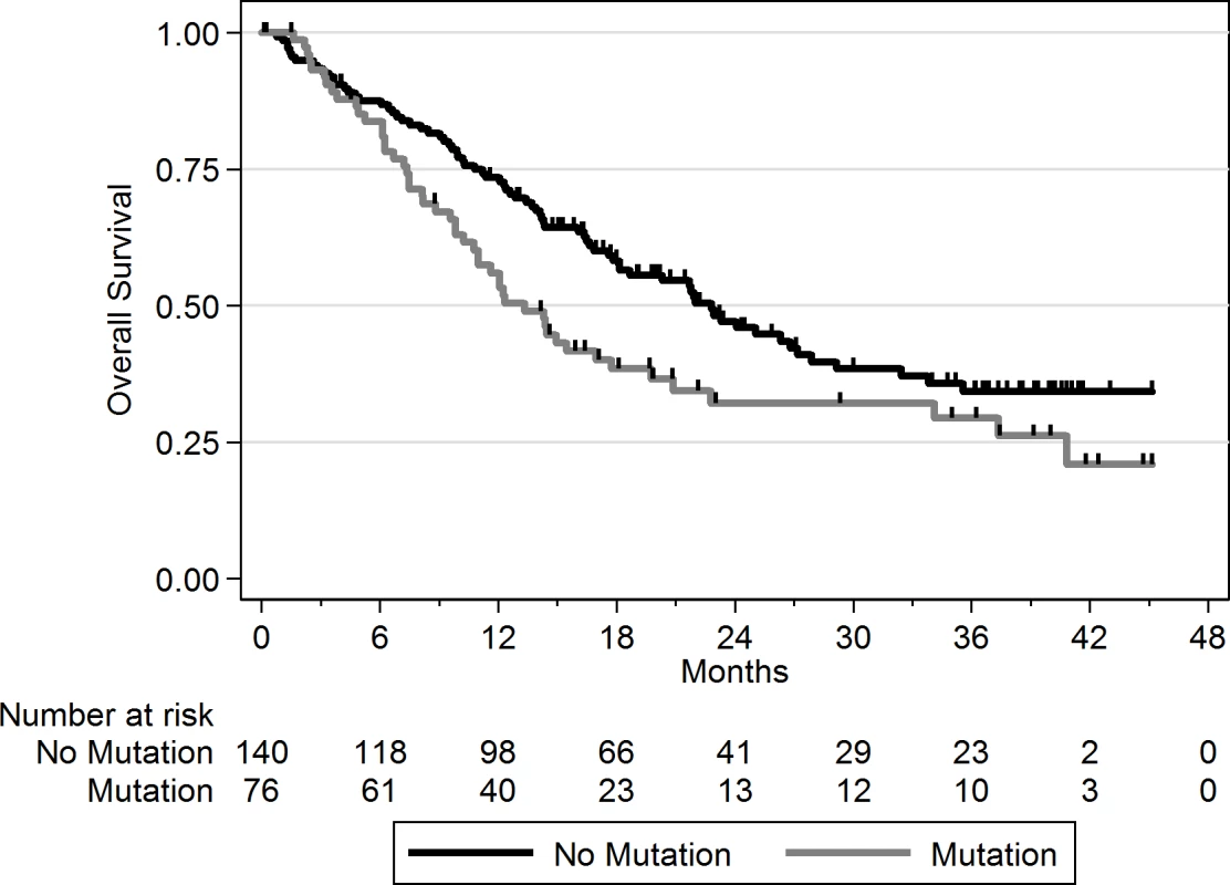 OS according to the presence of a mutation in one of the eight genes enriched in mBC as compared to eBC at FDR < 0.01.