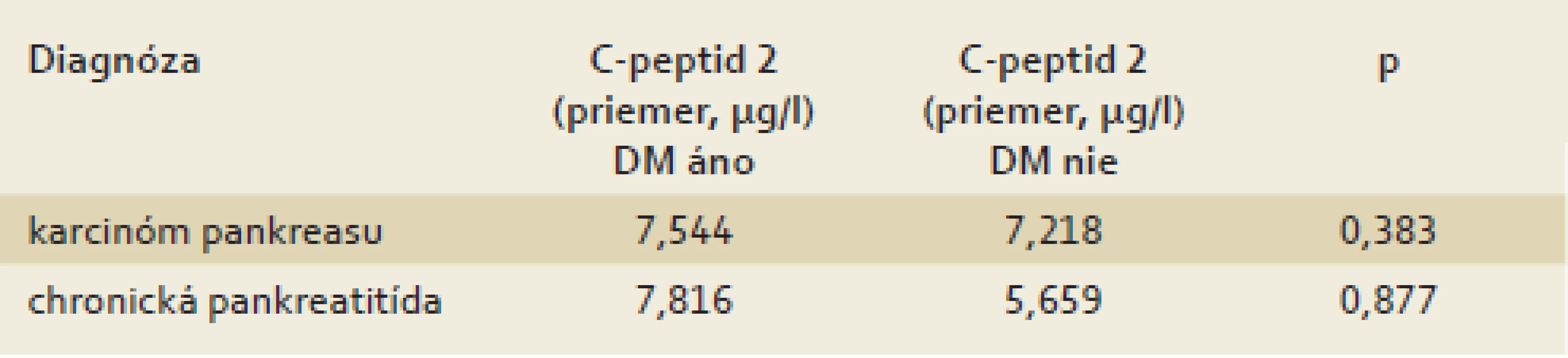 Priemerné hodnoty C-peptidu 2 u pacientov s diabetes mellitus a bez neho u pacientov s karcinómom pankreasu a s chronickou pankreatitídou.
Tab. 4. Mean values of C-peptide 2 in patients with and without diabetes mellitus in patients with pancreatic cancer and chronic pancreatitis.