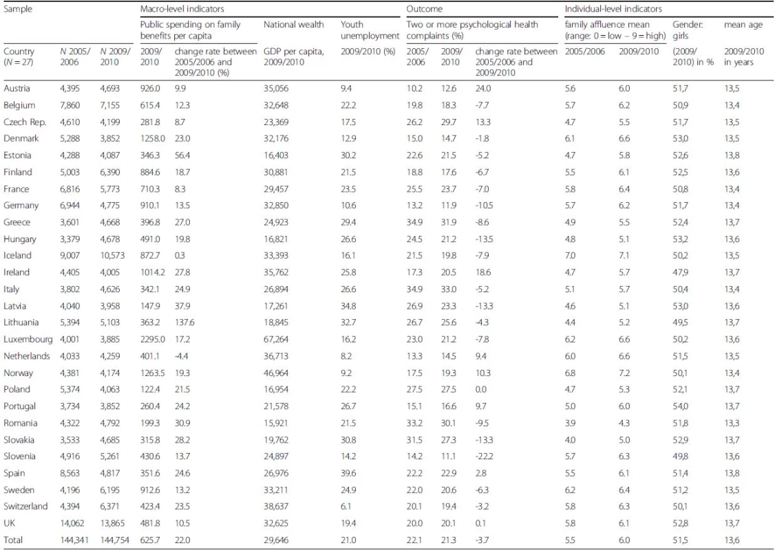 Description of data and sample (HBSC 2005/2006 and 2009/2010, EUROSTAT, OECD SOCX)