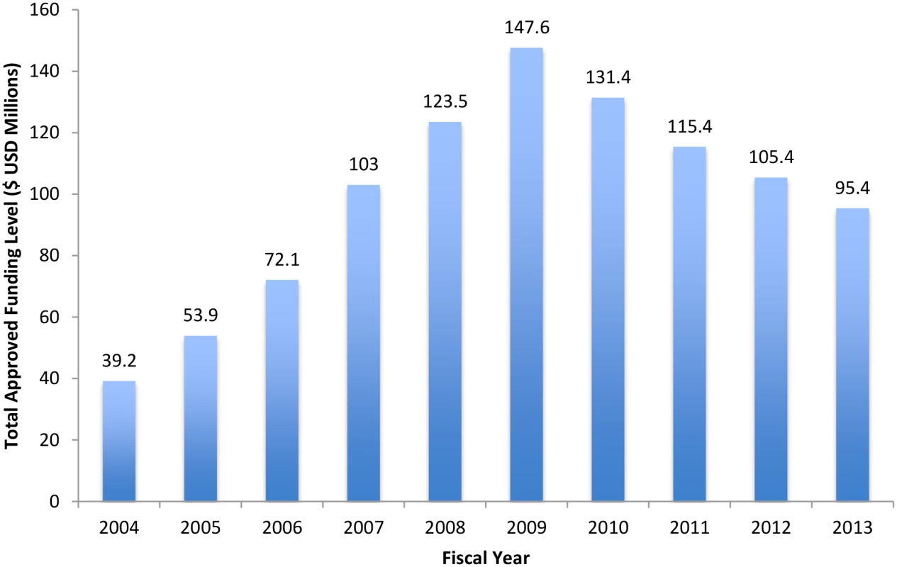 Total PEPFAR approved funding to Rwanda for HIV, tuberculosis (TB)/HIV, and health systems strengthening, 2004–2013.