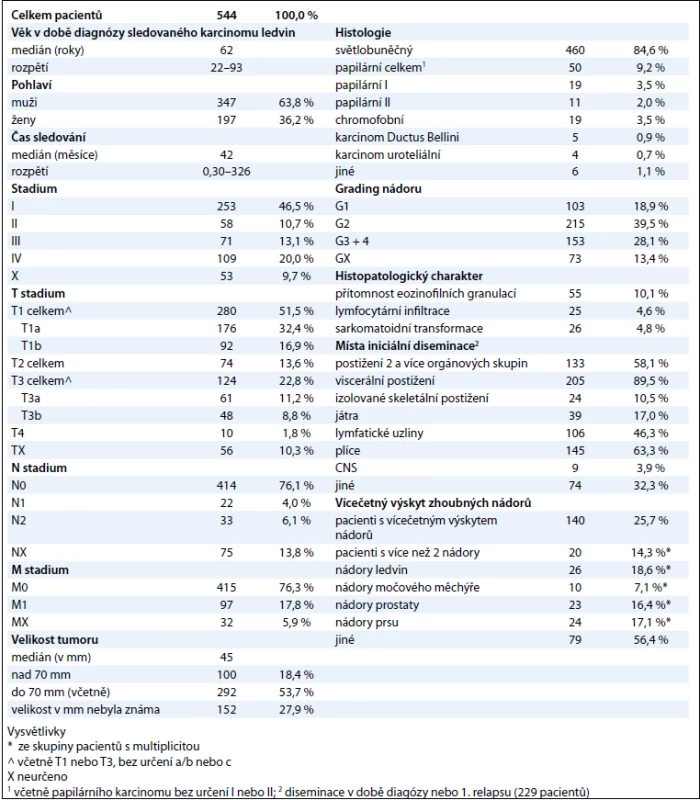 Epidemiologická, histologická a klinická charakteristika souboru.
