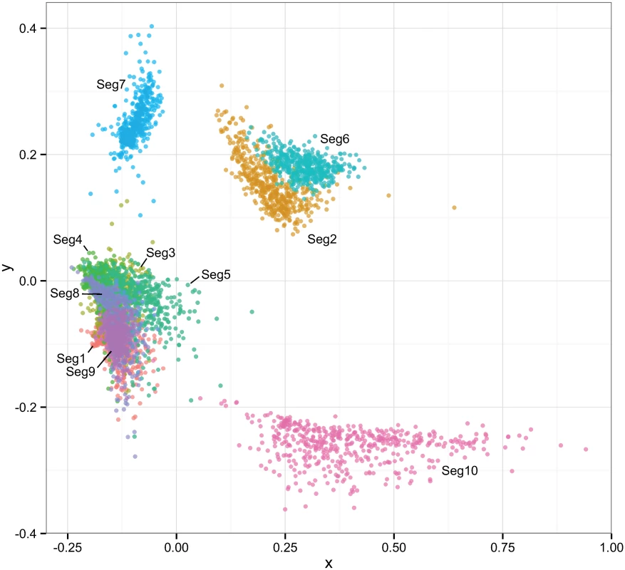 Multi-dimensional scaling plot reflecting correlations in the times to most recent common ancestor (tmrca) between pairs of European BTV viruses.