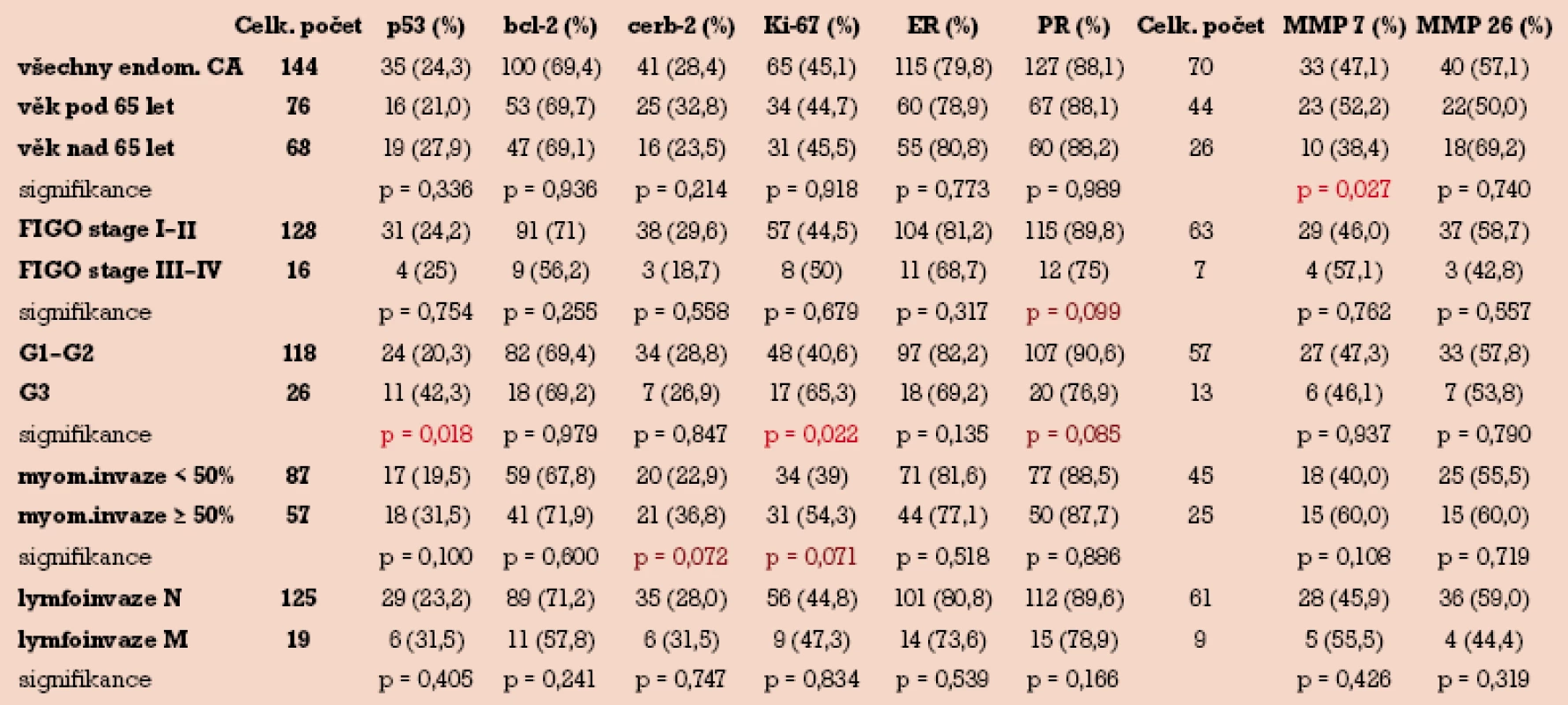 Korelace jednotlivých imunohistochemických markerů s klinickopatologickými parametry.