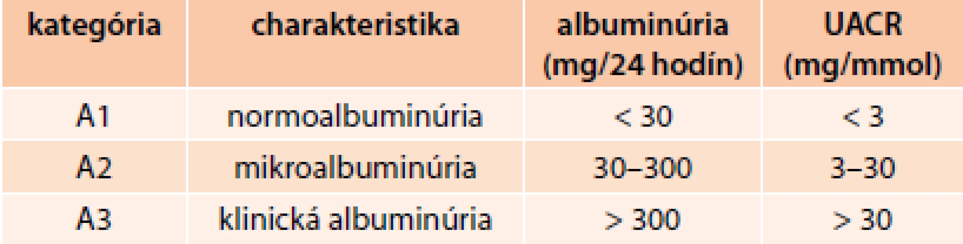Kategórie albuminúrie