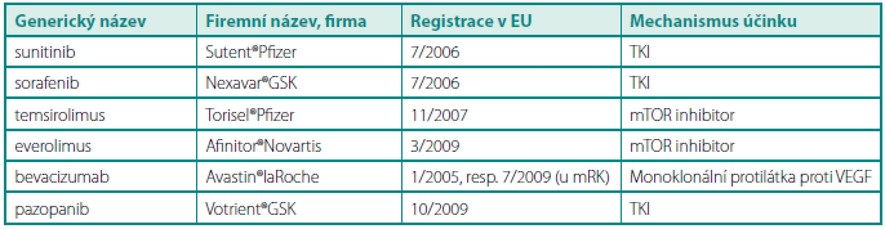 Přehled léků určených pro léčbu mRK v České republice (stav k 4/2011)
Table 1. Review of drugs approved for treatment of metastatic renal cell carcinoma in the Czech Republic (status to April 2011)
