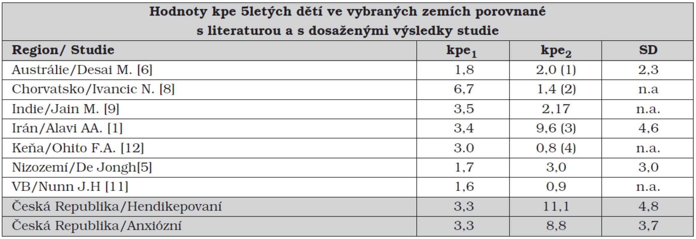 Hodnoty kpe 5letých dětí ve vybraných zemích porovnané s literaturou a s dosaženými výsledky studie