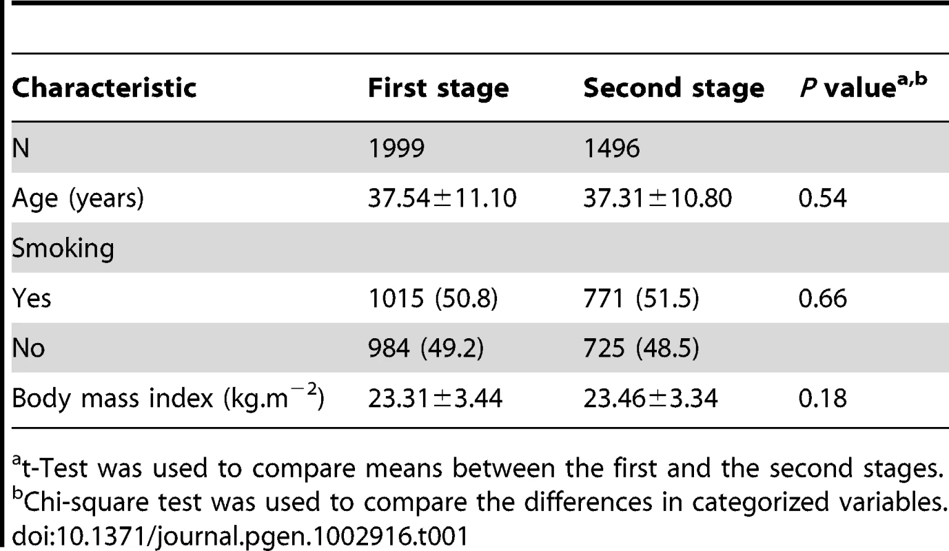General characteristic of the two-stage GWAS study subjects.