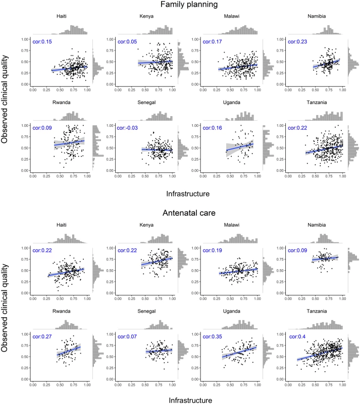 Association between infrastructure and observed clinical quality for family planning and antenatal care.