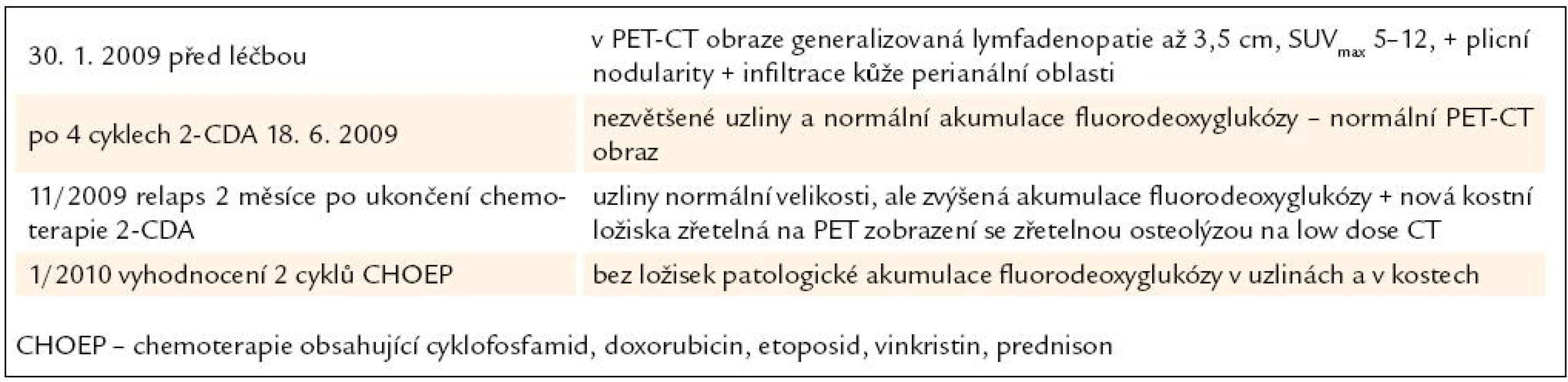 Průběh nemoci a léčby u 6. pacienta, nar. 1973.