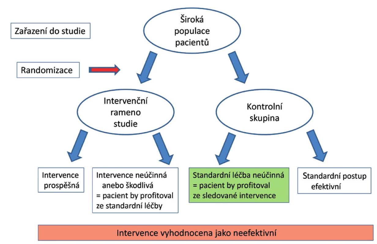 Při definici sledované populace pacientů na základě symptomů se v obou ramenech studie vyskytují pacienti, kteří by mohli mít prospěch ze zařazení do opačného ramena studie. Přesnější charakteristika populace na základě dalších laboratorních a klinických parametrů umožňuje identifikovat skupinu pacientů, kteří by mohli mít ze sledované intervence prospěch (zelené pole), ačkoliv je intervence na základě výsledků studie vyhodnocena jako neefektivní.