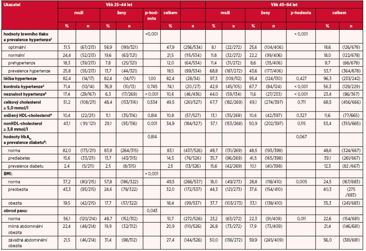Sledované ukazatele studie EHES 2014 (absolutní a relativní četnosti, p-hodnoty pro rozdíl mezi muži a ženami) podle věku
