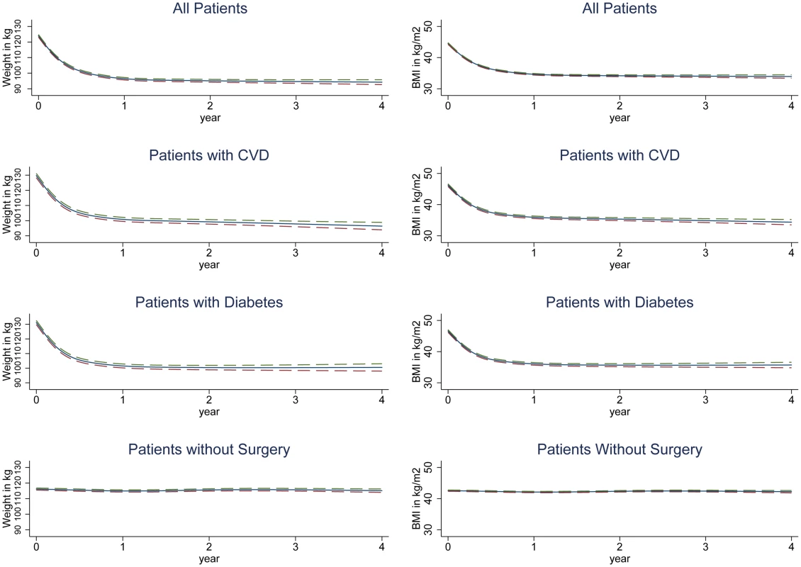 Estimated mean change in weight and BMI over 4 y following bariatric surgery or no surgery.