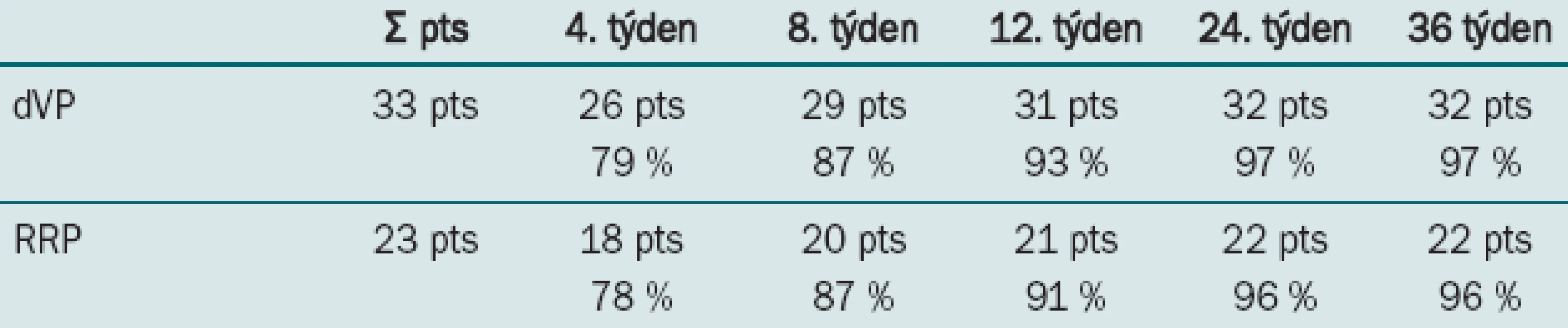 Hodnocení kontinence v obou skupinách (pacienti používají 0–1 vložku/24 hod z bezpečnostních důvodů).