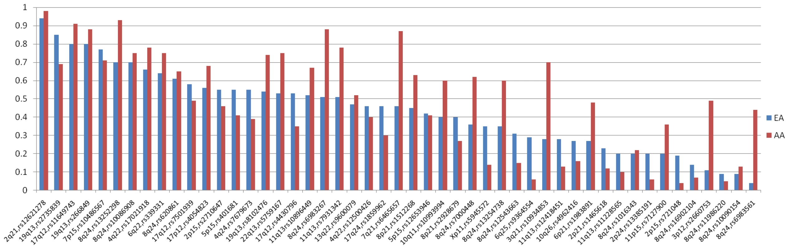Risk Allele Frequencies in Europeans and African Americans.