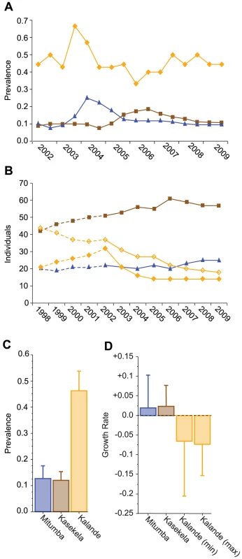 SIVcpz prevalence, population sizes, and median population growth rates for the Gombe communities.
