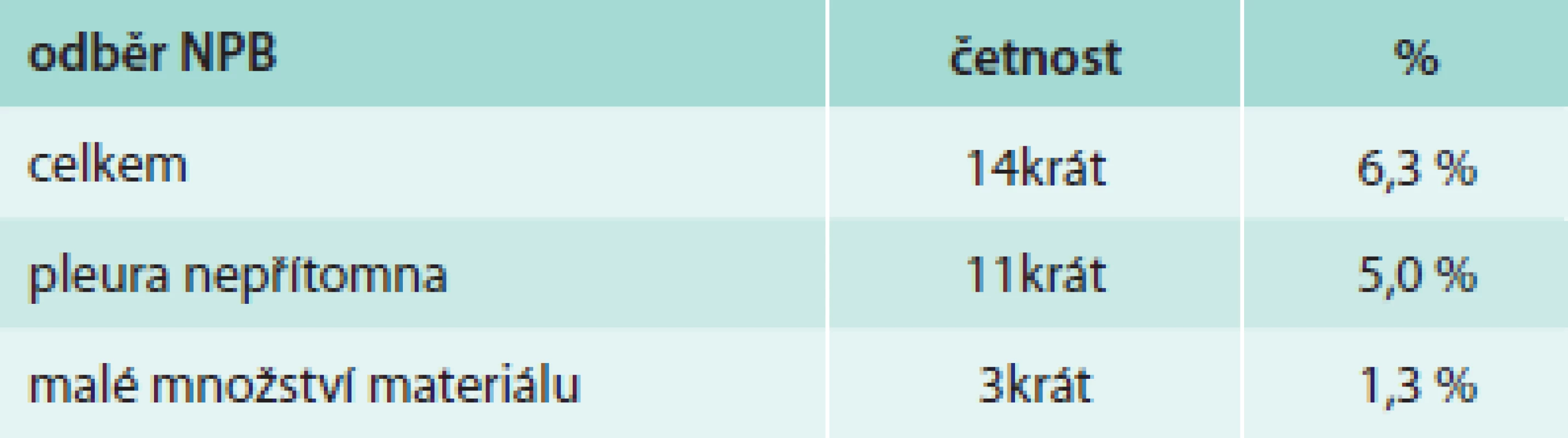 Reprezentativnost odběru při NPB