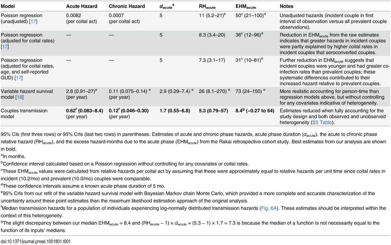 Acute phase infectivity estimates from Rakai cohort data.