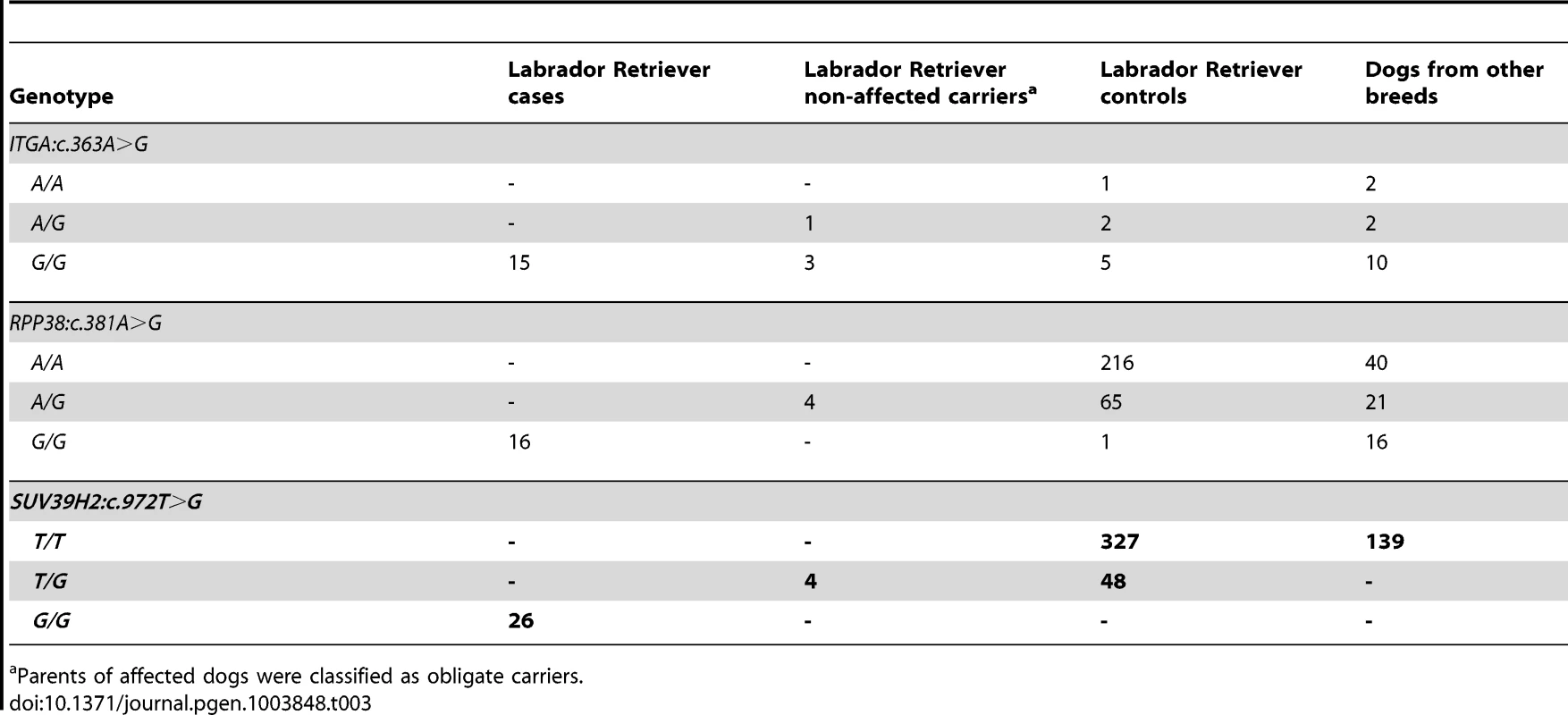 Association of non-synonymous variants with the HNPK phenotype.