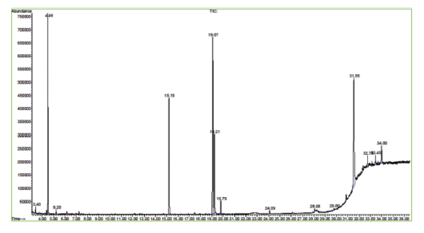 GC-MS chromatogram of compounds of the
S. sonchifolius roots